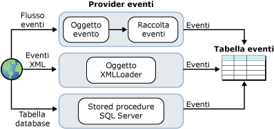 Architettura della raccolta degli eventi