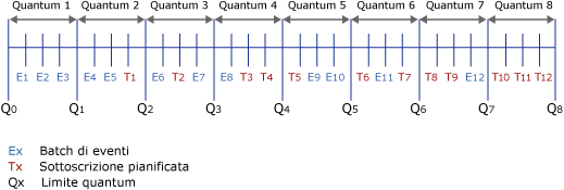 Esempio di tempistica di elaborazione di regole di cronologia degli eventi e regole di sottoscrizione