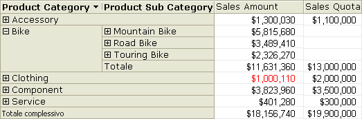 Esplorazione delle gerarchie in un modello UDM