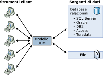 I client accedono a tutte le origini dei dati tramite un singolo modello UDM
