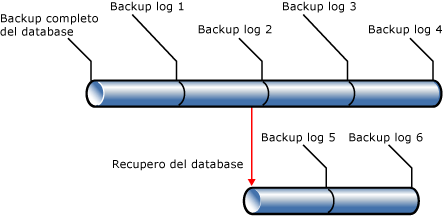Esempio di percorso di recupero