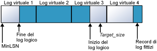 Il file di log viene ridotto a 4 file virtuali