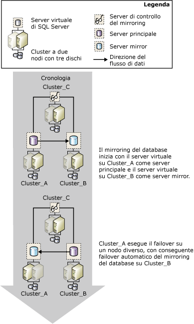 Failover su un cluster
