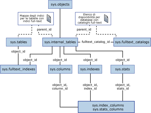 Diagramma di una vista del catalogo full-text