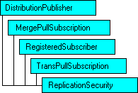 Modello di oggetti SQL-DMO in cui è visualizzato l'oggetto corrente