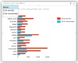 Grafico ordinato alfabeticamente