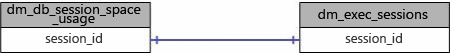 Join fisici per sys.dm_db_session_space_usage