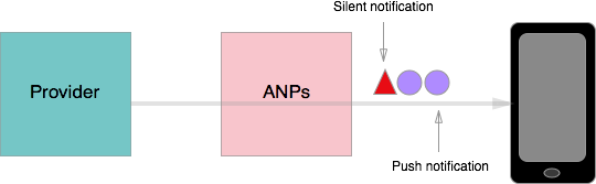 Regular notifications can be used to push stored silent notifications from the APNs to the device, as illustrated by this diagram