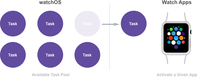 Il sistema watchOS riattiva l'app usando una o più attività