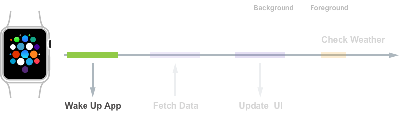 Un woken WKApplicationRefreshBackgroundTask in una data futura