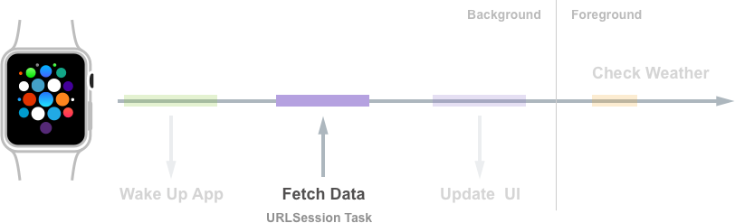 WKURLSessionRefreshBackgroundTask al termine del download dei dati