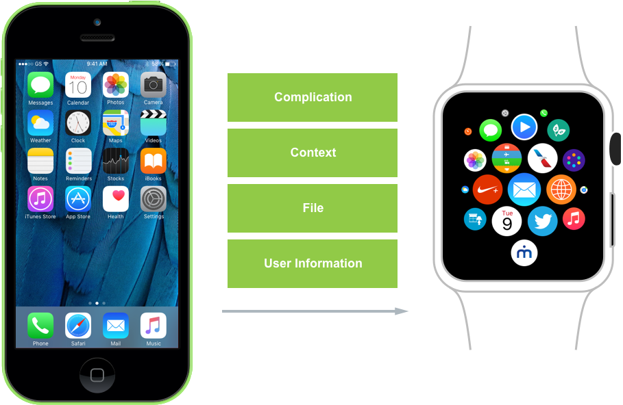 Un'app i Telefono può distribuire dati aggiornati alla controparte dell'app watch, mentre l'app watchOS è in esecuzione in background