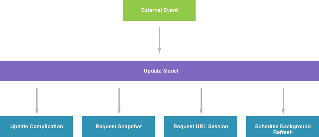 Diagramma Flusso di dati app