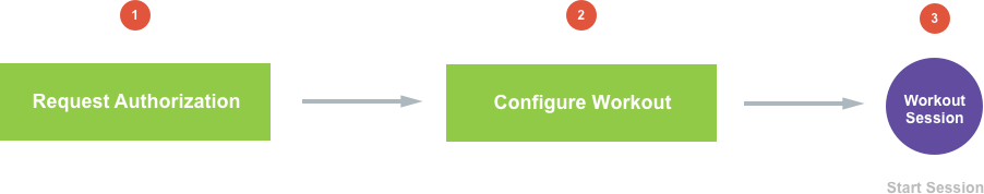 I tre passaggi principali per avviare una sessione di allenamento