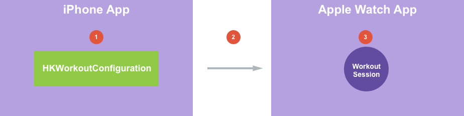 Diagramma delle comunicazioni i Telefono e Apple Watch