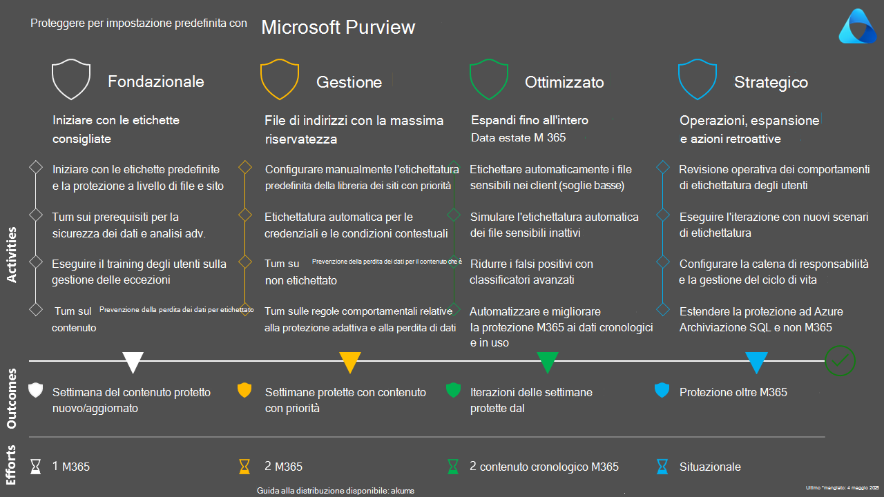 Proteggere per impostazione predefinita con Microsoft Purview - Blueprint