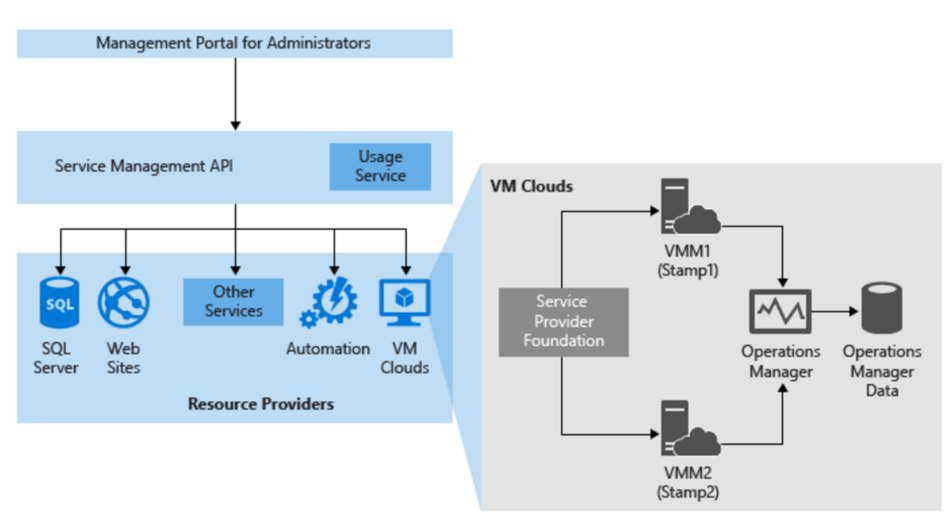 Illustrazione che mostra SPF e Windows Azure Pack.