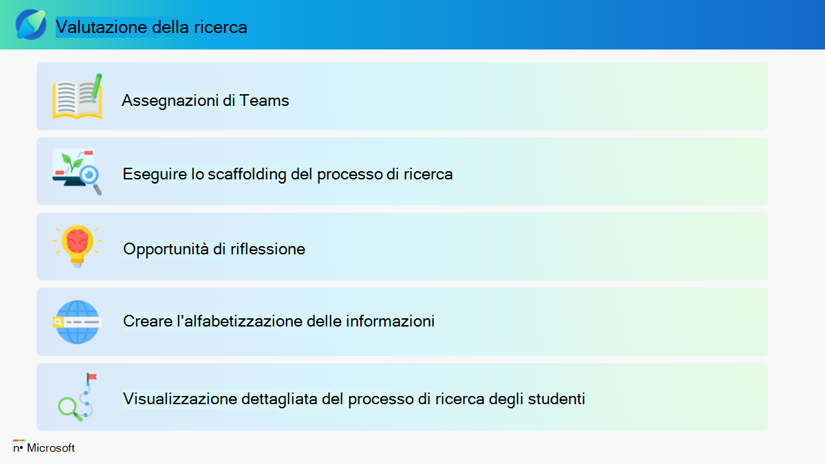 Infografica sulle funzionalità di Assistente alla ricerca e Valutazione della ricerca. Selezionare il collegamento seguente per la versione PDF accessibile.