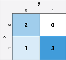 Diagramma di una matrice di confusione.