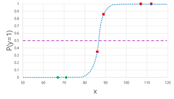 Diagramma delle etichette previste su una curva sigmoide.