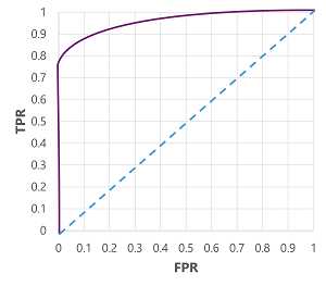 Diagramma di una curva ROC.