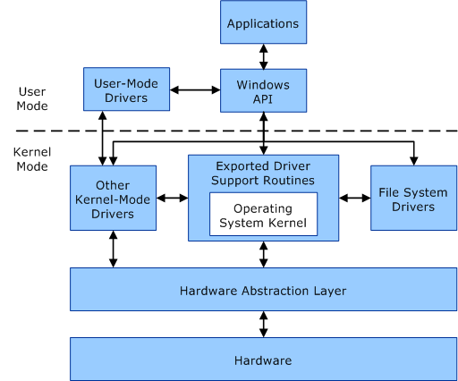 Diagramma che mostra la comunicazione tra componenti in modalità utente e in modalità kernel in un sistema computer.