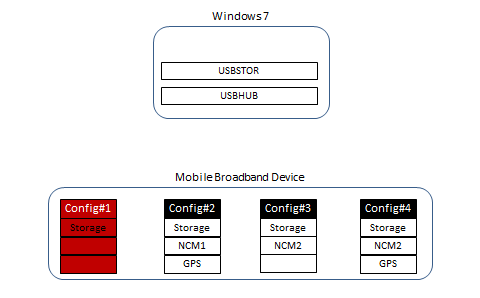 Diagramma di Windows 7 e quattro configurazioni per un dispositivo mobile broadband, con la configurazione 1 evidenziata.