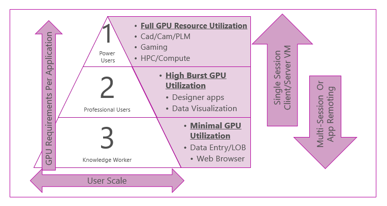 Diagramma che confronta i requisiti di scalabilità utente e GPU per determinare la migliore tecnologia GPU per l'ambiente in uso.