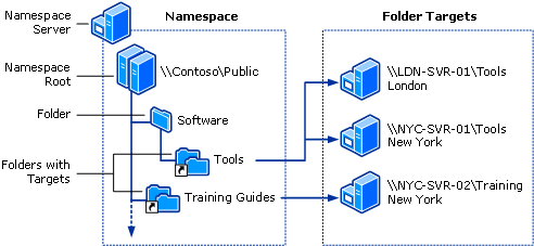 Elementi della tecnologia dei namespace DFS