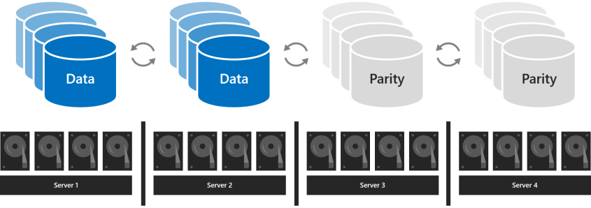 Il diagramma mostra due volumi etichettati dati e due etichette di parità connesse da frecce circolari con ogni volume associato a un server contenente dischi fisici.