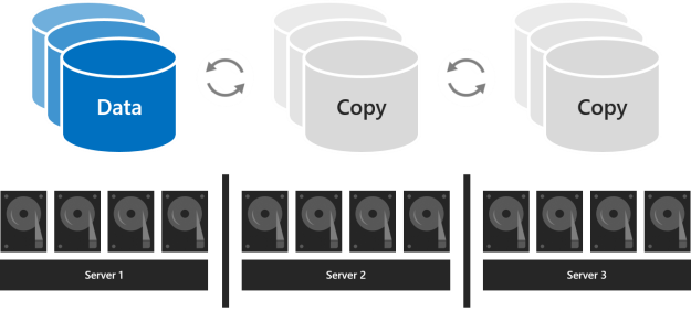 Il diagramma mostra un volume etichettato dati e due copie etichettate connesse da frecce circolari con ogni volume associato a un server contenente dischi fisici.