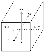 illustrazione di un cubo con assi centrali delle coordinate perpendicolari alle facce del cubo