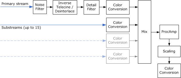 diagramma che mostra le fasi dell'elaborazione video dxva.