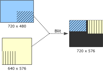 diagramma che mostra un blit da due rettangoli di origine.