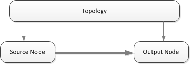 un diagramma che mostra una parte con un nodo di origine e un nodo di output.