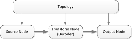 un diagramma che mostra una topologia completa.