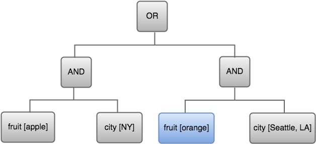 The expression tree with the bottom-left entry of the right side group highlighted - fruit [orange].