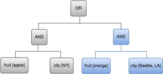 The expression tree with the entries of the right side group highlighted.