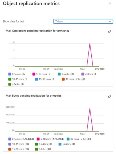 Metriche di replica degli oggetti che mostrano le operazioni in sospeso e i byte in sospeso per un periodo di sette giorni