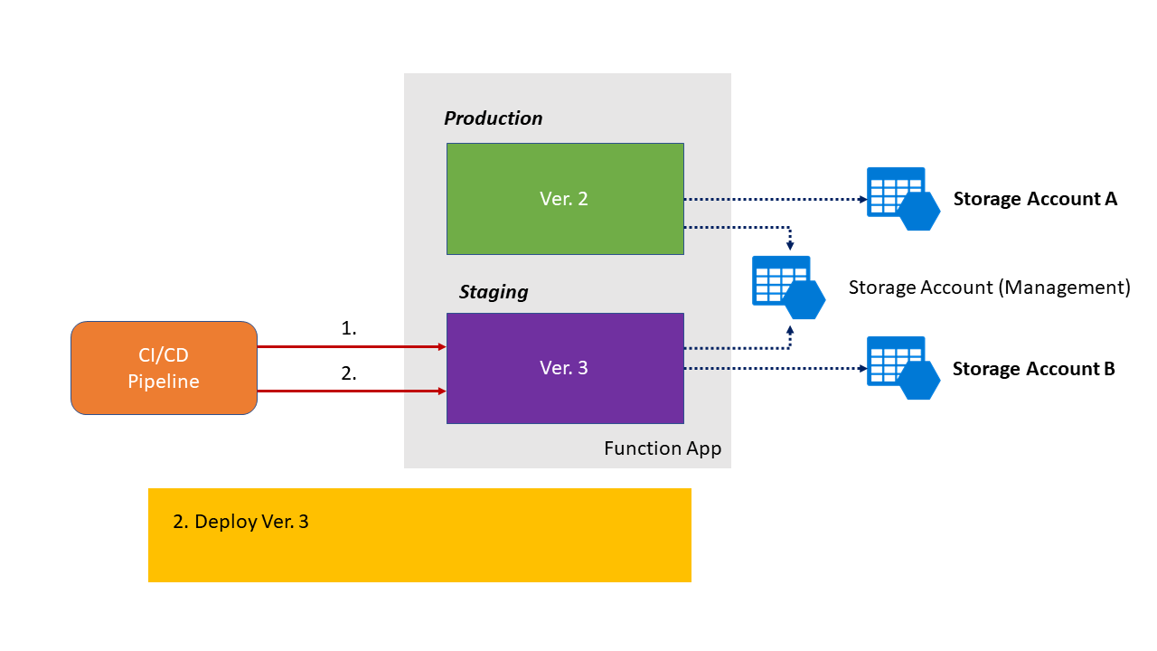 Diagramma che mostra la nuova versione dell'app distribuita nello slot di staging.