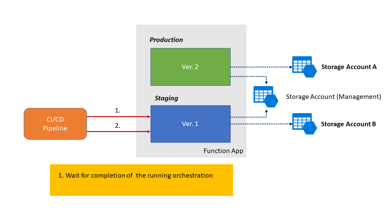 Diagramma che mostra gli slot di distribuzione e gli account di archiviazione prima dello scambio di slot.