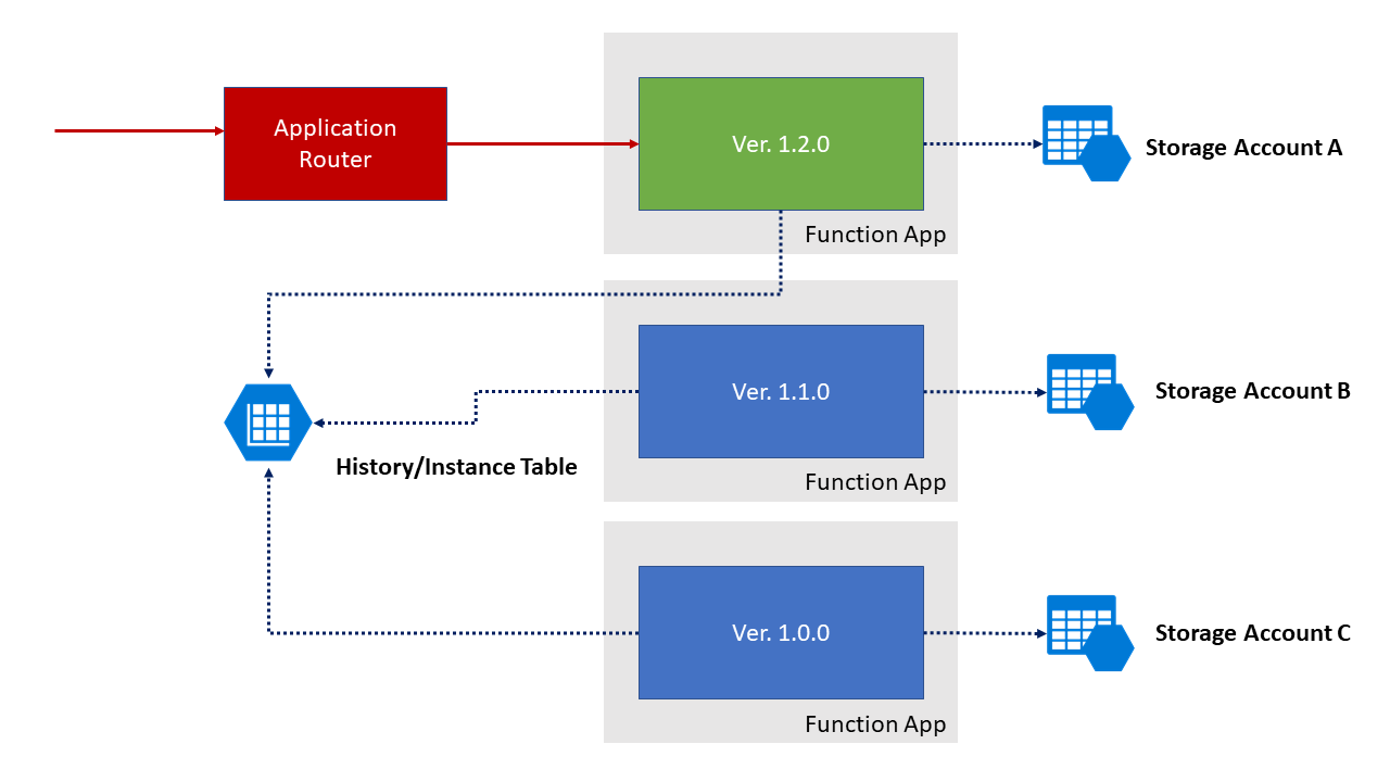 Diagramma che mostra le impostazioni dell'archivio di rilevamento condiviso tra le app per le funzioni con controllo delle versioni.