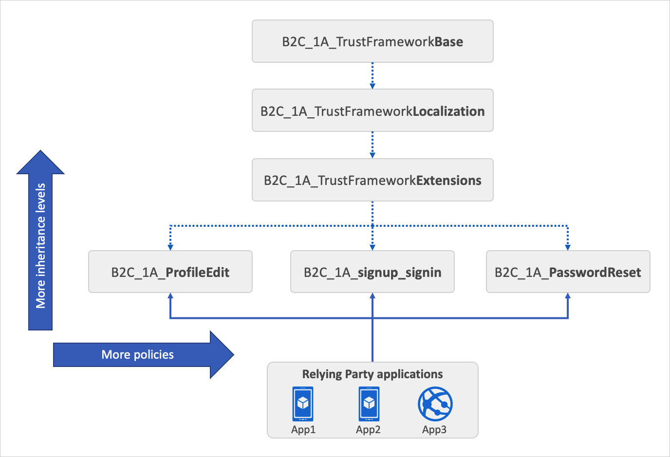 Diagramma che mostra il modello di ereditarietà dei criteri del framework di attendibilità