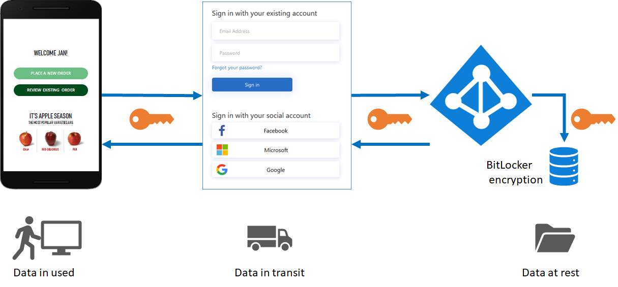 Diagramma dei dati sicuri in transito e inattivi.