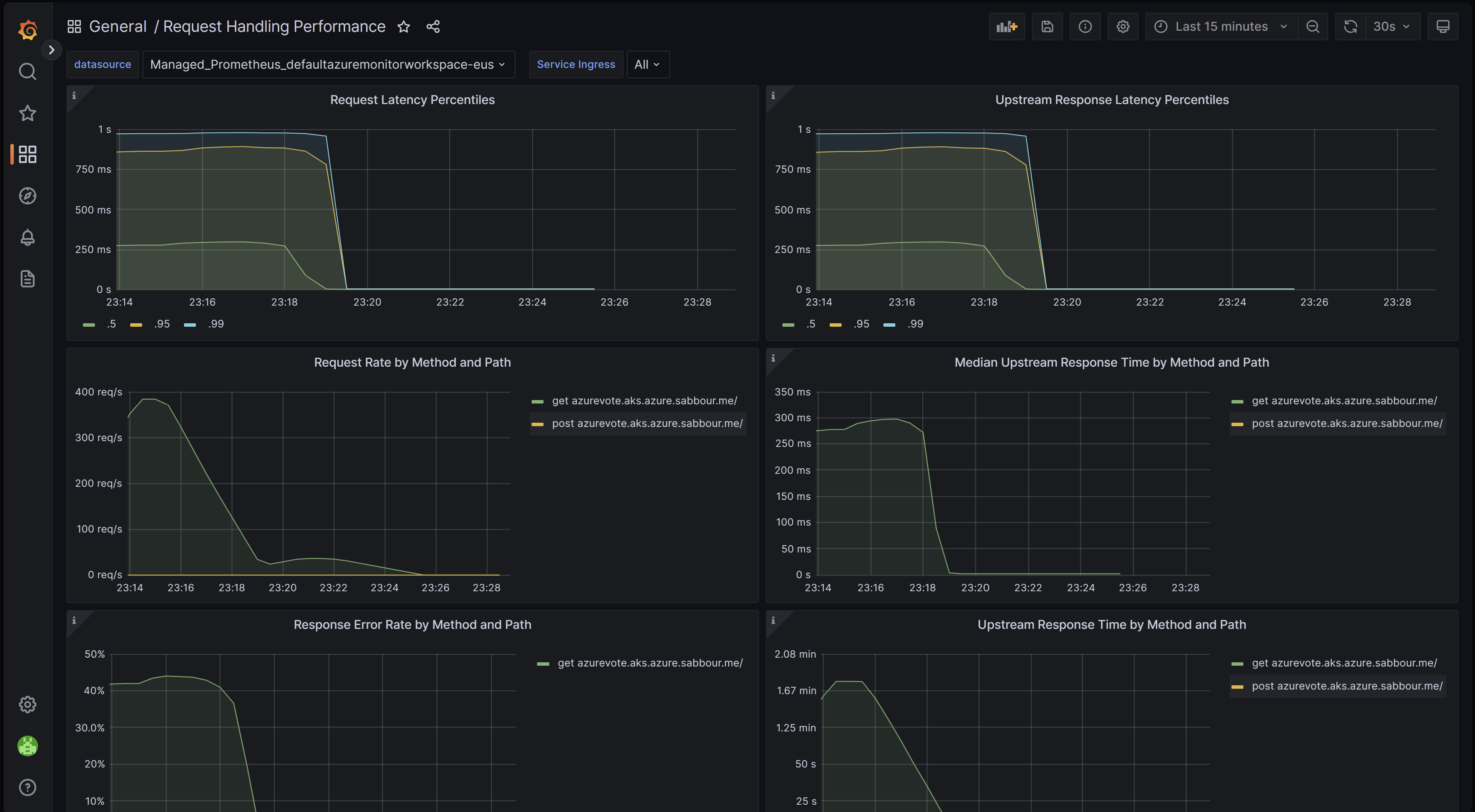 Screenshot di un browser che mostra il dashboard delle prestazioni di gestione delle prestazioni di gestione delle richieste in ingresso-nginx in Grafana.