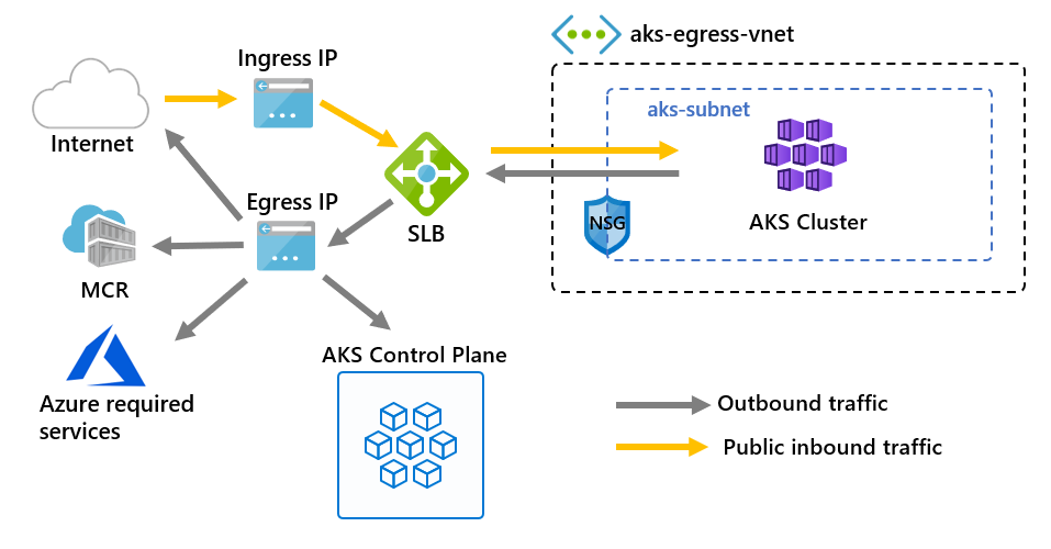 Diagramma che mostra l'IP in ingresso e l'IP in uscita, in cui l'IP in ingresso indirizza il traffico a un bilanciamento del carico, che indirizza a sua volta il traffico a e da un cluster interno e altro traffico all'IP in uscita, che indirizza il traffico a Internet, MCR, servizi richiesti di Azure e piano di controllo del servizio Azure Kunernetes.