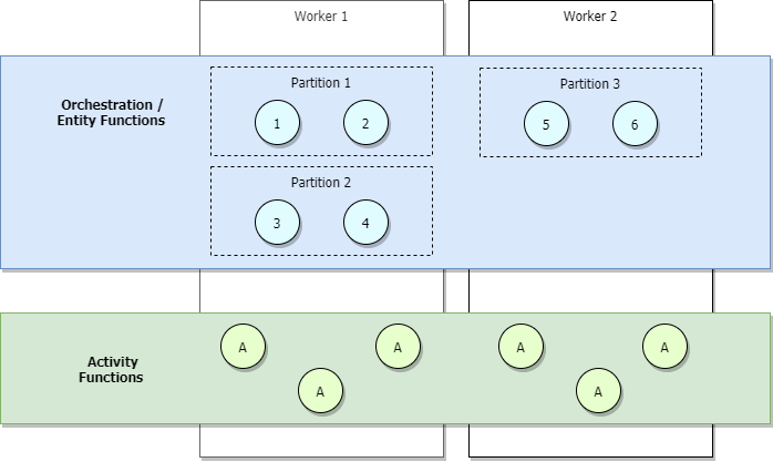 Diagramma delle orchestrazioni con scalabilità orizzontale