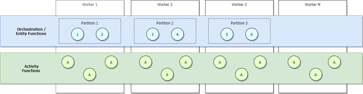 Primo diagramma di orchestrazione con scalabilità orizzontale