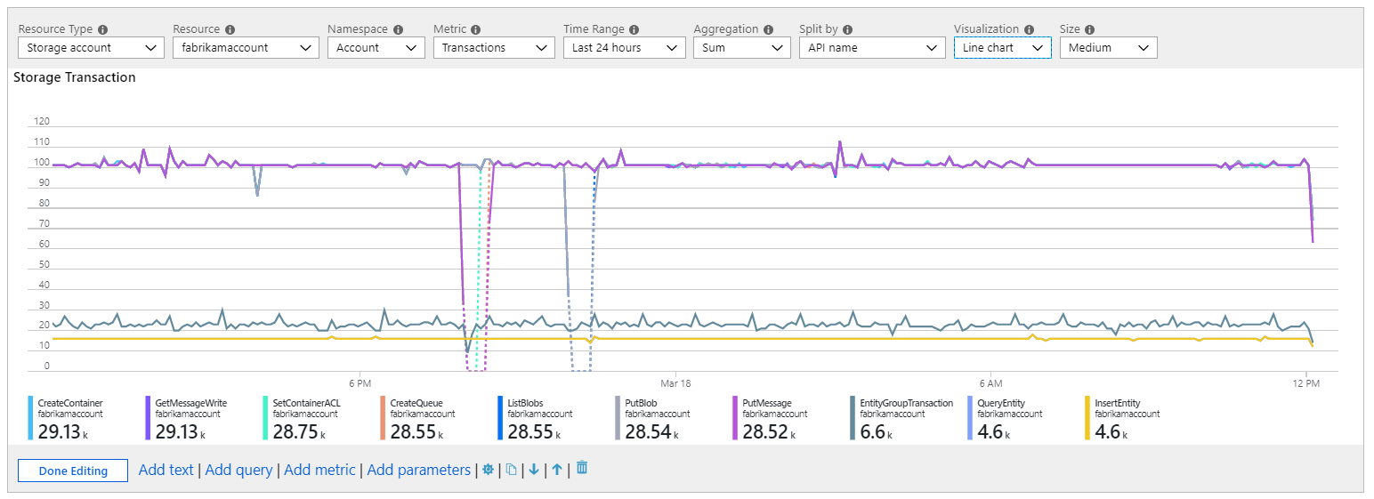 Screenshot che mostra un grafico a linee delle metriche per le transazioni di archiviazione suddivise per nome API.