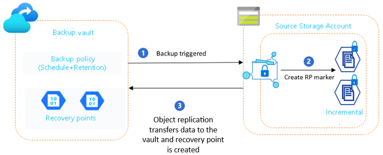 Diagramma che mostra il processo di creazione del punto di ripristino nel flusso di backup.